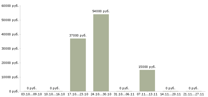 Вакансии для мужчин Карелия - Медиана зарплат для мужчин Карелия за 2 месяца