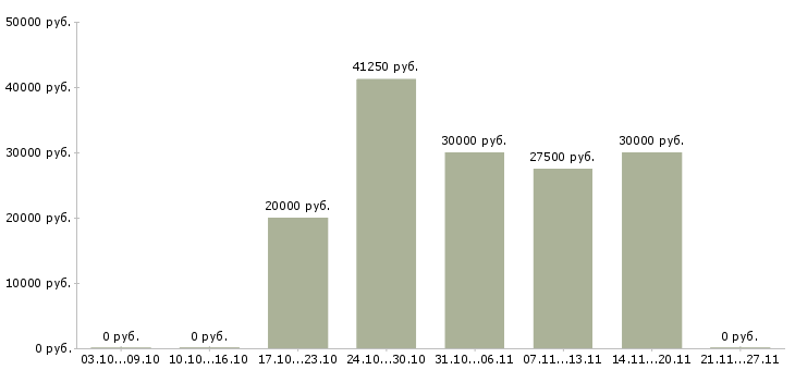 Вакансии для студентов в Серпухове - Медиана зарплат для студентов в Серпухове за 2 месяца