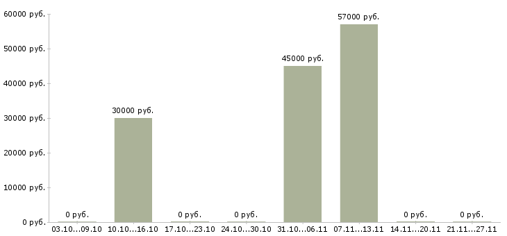 Вакансии дорожный рабочий в Кирове - Медиана зарплат дорожный рабочий в Кирове за 2 месяца