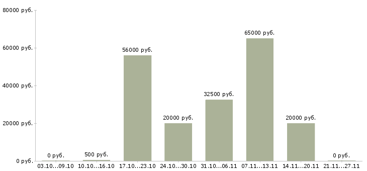 Вакансии ежедневная оплата в Чите - Медиана зарплат ежедневная оплата в Чите за 2 месяца