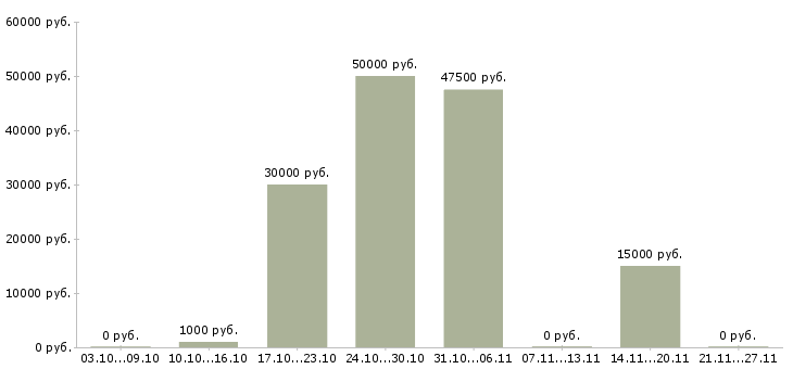 Вакансии замерщик Нижний новгород - Медиана зарплат замерщик Нижний новгород за 2 месяца