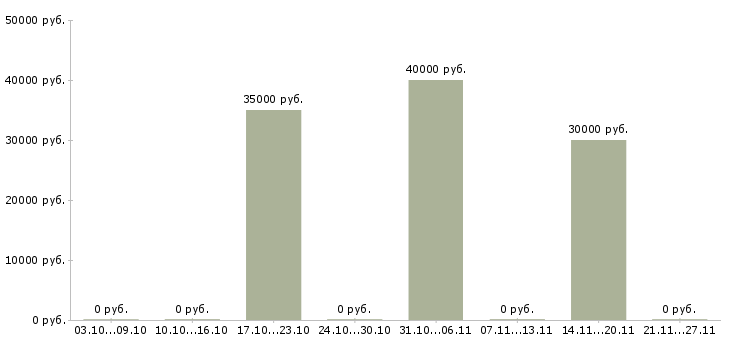 Вакансии замерщик в Екатеринбурге - Медиана зарплат замерщик в Екатеринбурге за 2 месяца