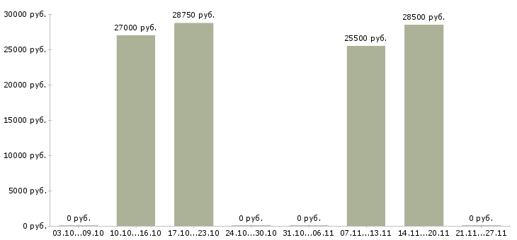 Вакансии заместитель в Махачкале - Медиана зарплат заместитель в Махачкале за 2 месяца