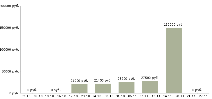Вакансии заместитель в Саранске - Медиана зарплат заместитель в Саранске за 2 месяца