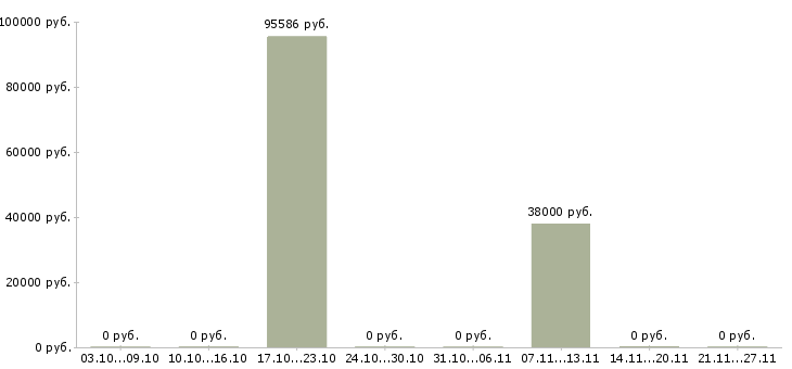 Вакансии инженер по эксплуатационной документации в Челябинске - Медиана зарплат инженер по эксплуатационной документации в Челябинске за 2 месяца
