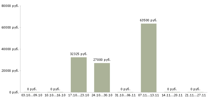 Вакансии инженер сети в Кемерово - Медиана зарплат инженер сети в Кемерово за 2 месяца