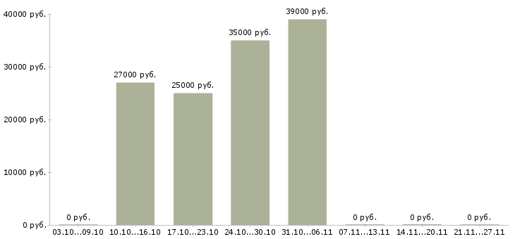 Вакансии инструментальщик в Самаре - Медиана зарплат инструментальщик в Самаре за 2 месяца