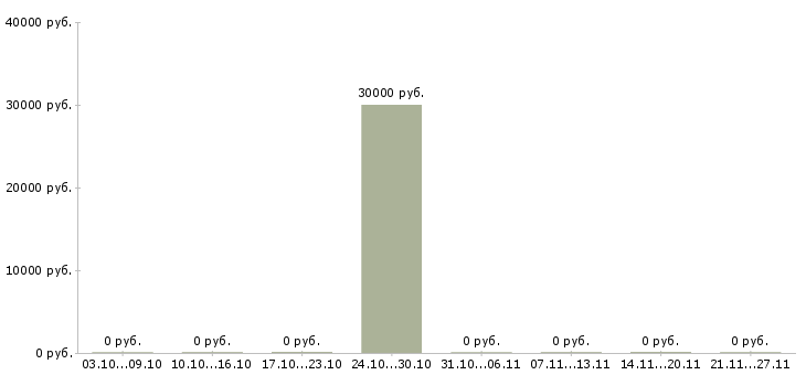 Вакансии каменщик в Хабаровске - Медиана зарплат каменщик в Хабаровске за 2 месяца