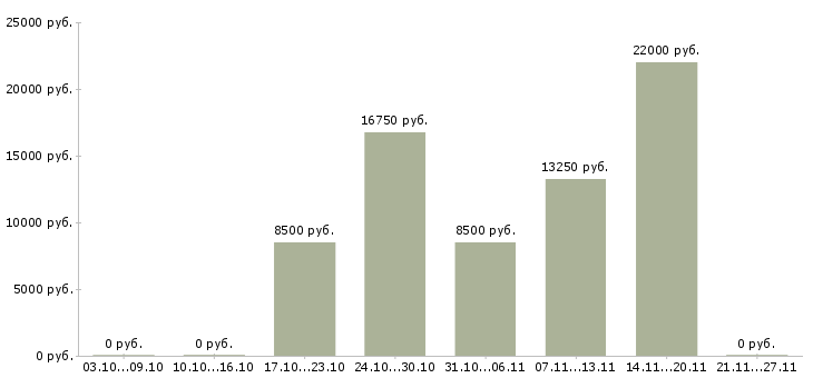 Вакансии консультант в розничный магазин Улан-удэ - Медиана зарплат консультант в розничный магазин Улан-удэ за 2 месяца