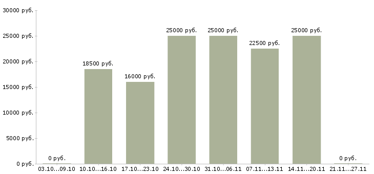 Вакансии консультант в сети в Абакане - Медиана зарплат консультант в сети в Абакане за 2 месяца