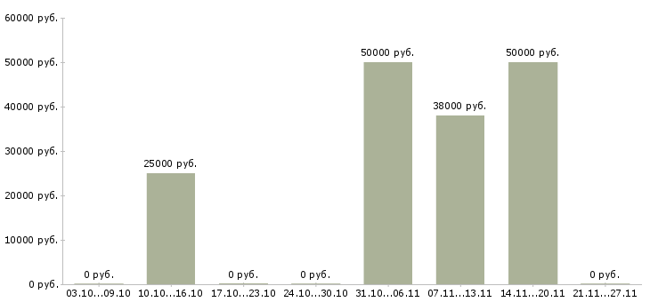 Вакансии консультант на телефоне в Сургуте - Медиана зарплат консультант на телефоне в Сургуте за 2 месяца