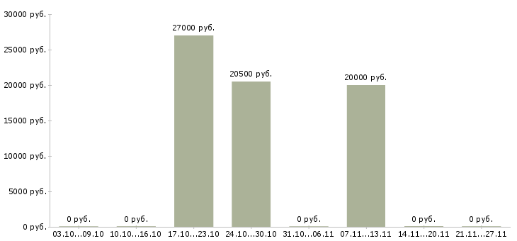 Вакансии консультант на телефоне в Тольятти - Медиана зарплат консультант на телефоне в Тольятти за 2 месяца