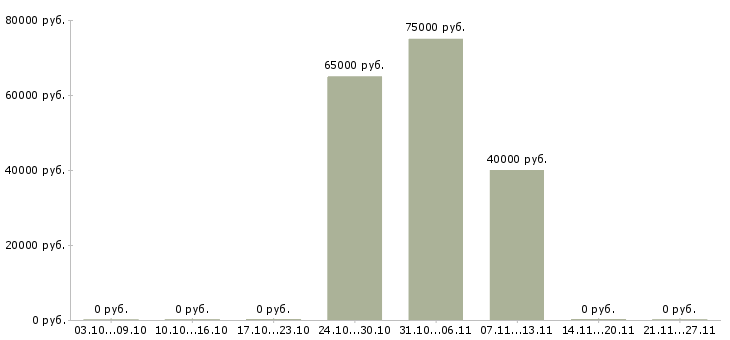 Вакансии кредитный аналитик Санкт-петербург - Медиана зарплат кредитный аналитик Санкт-петербург за 2 месяца