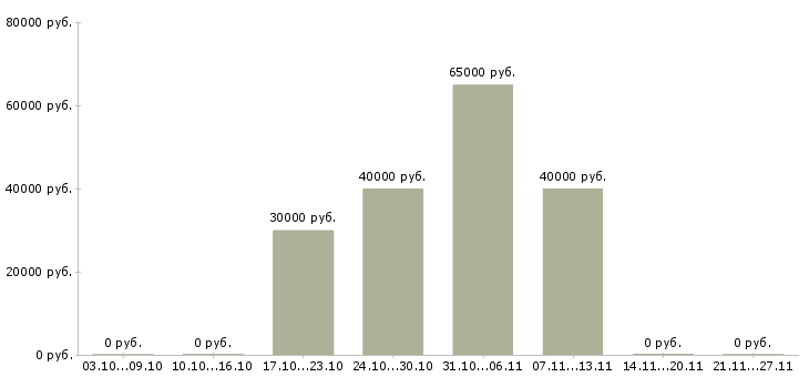 Вакансии личный водитель в Ставрополе - Медиана зарплат личный водитель в Ставрополе за 2 месяца