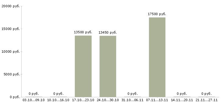 Вакансии маникюр в Волгограде - Медиана зарплат маникюр в Волгограде за 2 месяца