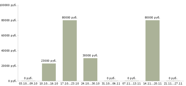 Вакансии медицинский консультант Мордовия - Медиана зарплат медицинский консультант Мордовия за 2 месяца