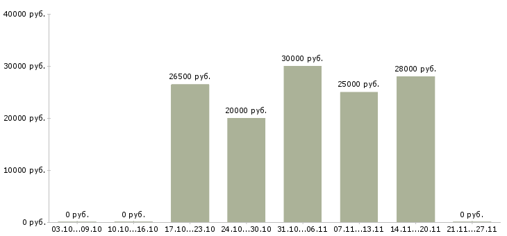 Вакансии медицинский консультант в Ижевске - Медиана зарплат медицинский консультант в Ижевске за 2 месяца