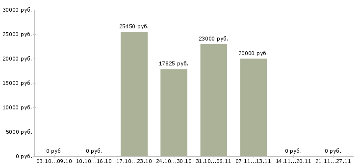 Вакансии медицинский консультант в Кирове - Медиана зарплат медицинский консультант в Кирове за 2 месяца