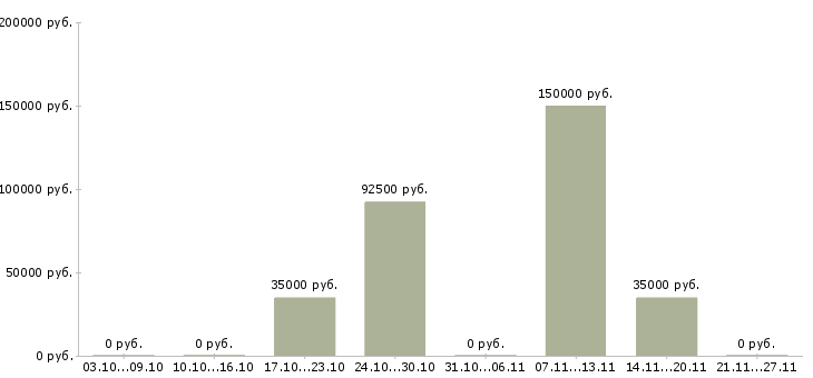 Вакансии менеджер договорного отдела Татарстан - Медиана зарплат менеджер договорного отдела Татарстан за 2 месяца