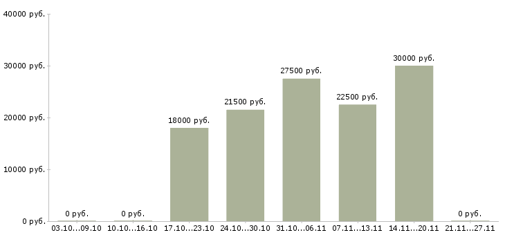 Вакансии менеджер кафе Татарстан - Медиана зарплат менеджер кафе Татарстан за 2 месяца