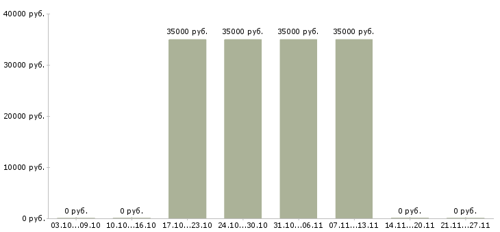 Вакансии менеджер отдела рекламы и маркетинга в Хабаровске - Медиана зарплат менеджер отдела рекламы и маркетинга в Хабаровске за 2 месяца