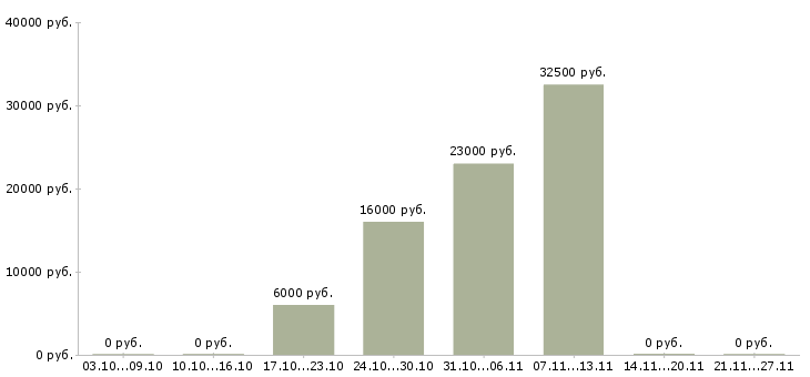 Вакансии менеджер по выдаче займов Татарстан - Медиана зарплат менеджер по выдаче займов Татарстан за 2 месяца