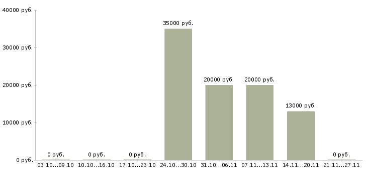 Вакансии менеджер по обзвону клиентов в Чебоксарах - Медиана зарплат менеджер по обзвону клиентов в Чебоксарах за 2 месяца