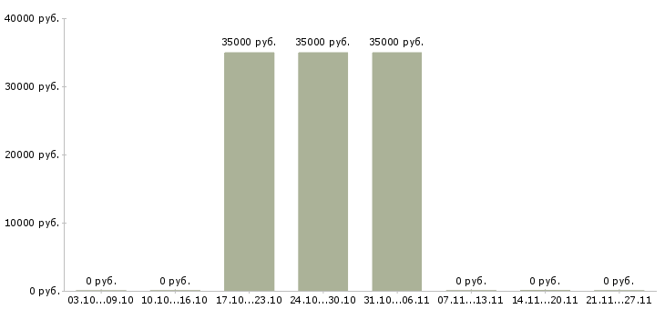 Вакансии менеджер по работе с застройщиками в Новокузнецке - Медиана зарплат менеджер по работе с застройщиками в Новокузнецке за 2 месяца