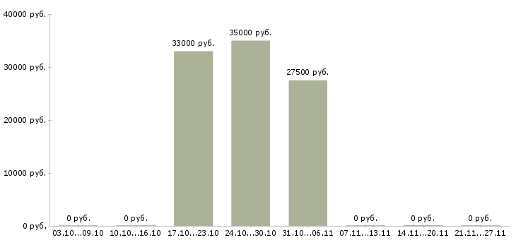 Вакансии менеджер по работе с претензиями в Воронеже - Медиана зарплат менеджер по работе с претензиями в Воронеже за 2 месяца