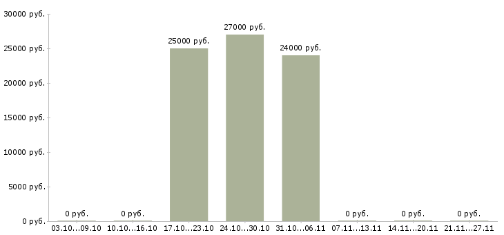 Вакансии менеджер по работе с претензиями в Красноярске - Медиана зарплат менеджер по работе с претензиями в Красноярске за 2 месяца