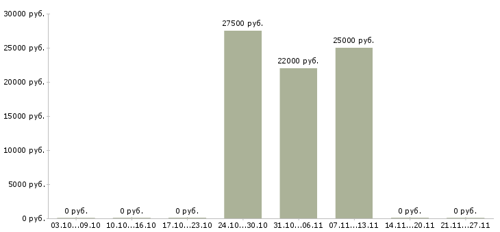 Вакансии менеджер по развитию из дома в Челябинске - Медиана зарплат менеджер по развитию из дома в Челябинске за 2 месяца