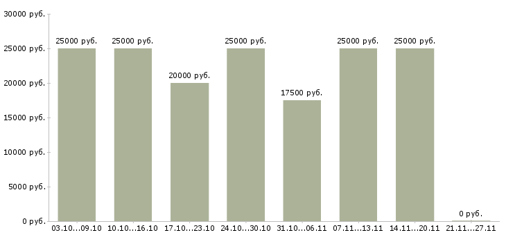 Вакансии менеджер по размещению объявлений в Архангельске - Медиана зарплат менеджер по размещению объявлений в Архангельске за 2 месяца