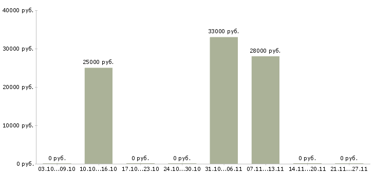 Вакансии менеджер по рекламе Ингушетия - Медиана зарплат менеджер по рекламе Ингушетия за 2 месяца