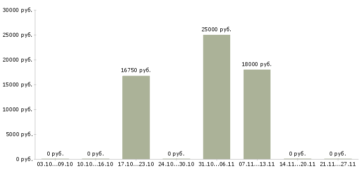 Вакансии менеджер по рекламе в Махачкале - Медиана зарплат менеджер по рекламе в Махачкале за 2 месяца