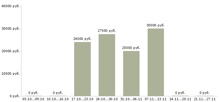 Вакансии менеджер учебного центра в Барнауле - Медиана зарплат менеджер учебного центра в Барнауле за 2 месяца