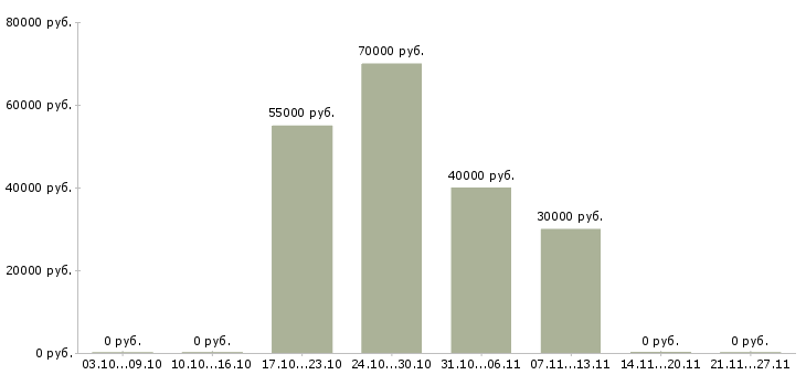 Вакансии менеджер центра продаж в Домодедово - Медиана зарплат менеджер центра продаж в Домодедово за 2 месяца