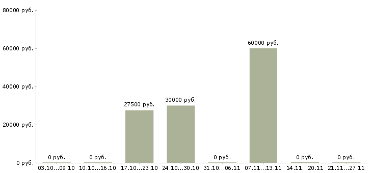 Вакансии наладчик в Калуге - Медиана зарплат наладчик в Калуге за 2 месяца