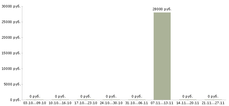 Вакансии начальник планово экономического отдела в Челябинске - Медиана зарплат начальник планово экономического отдела в Челябинске за 2 месяца