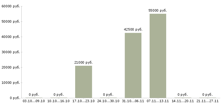 Вакансии начальник производства в Калининграде - Медиана зарплат начальник производства в Калининграде за 2 месяца