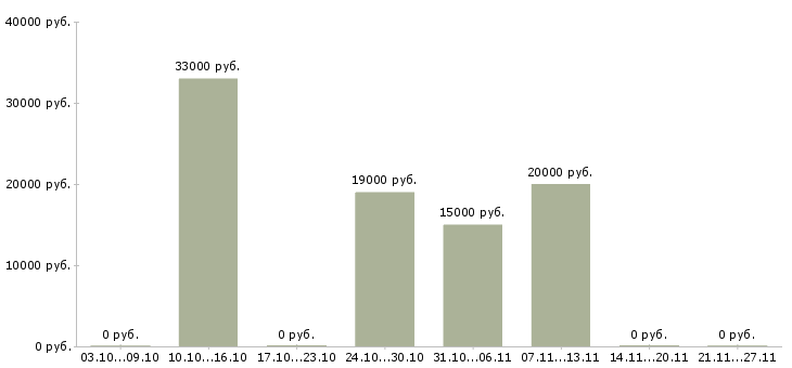 Вакансии оператор 1с в Кемерово - Медиана зарплат оператор 1с в Кемерово за 2 месяца