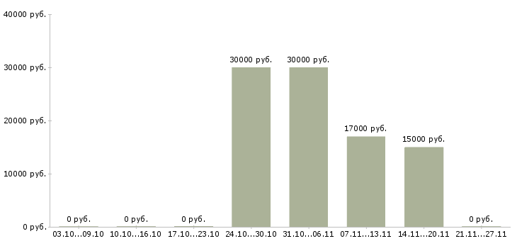 Вакансии оператор 1с в Новокузнецке - Медиана зарплат оператор 1с в Новокузнецке за 2 месяца