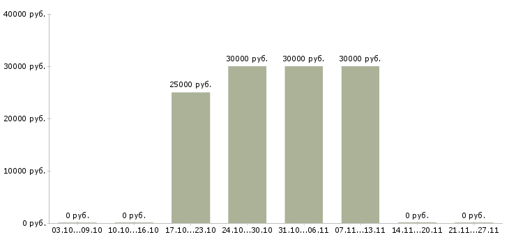 Вакансии оператор колл центра Ростов-на-дону - Медиана зарплат оператор колл центра Ростов-на-дону за 2 месяца