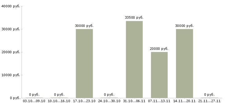 Вакансии оператор товарный Ростов-на-дону - Медиана зарплат оператор товарный Ростов-на-дону за 2 месяца