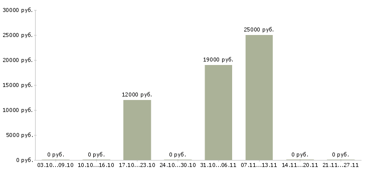 Вакансии организатор в Кургане - Медиана зарплат организатор в Кургане за 2 месяца
