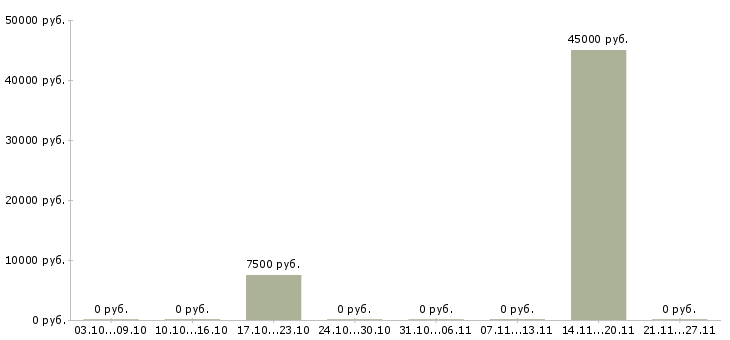 Вакансии ортопед в Самаре - Медиана зарплат ортопед в Самаре за 2 месяца