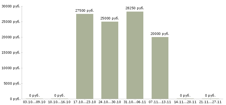 Вакансии отдел снабжения в Ярославле - Медиана зарплат отдел снабжения в Ярославле за 2 месяца