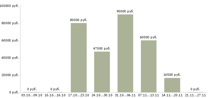 Вакансии охранник вахта в Казани - Медиана зарплат охранник вахта в Казани за 2 месяца