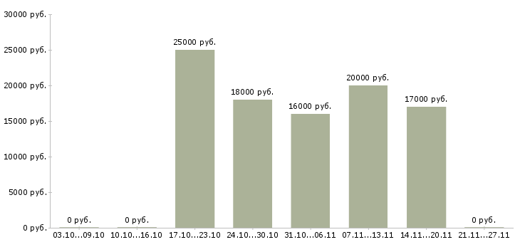 Вакансии печатник в Ярославле - Медиана зарплат печатник в Ярославле за 2 месяца