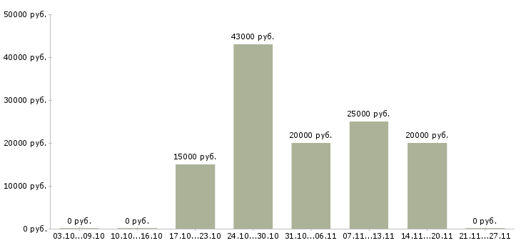 Вакансии помощник менеджера в интернете в Воронеже - Медиана зарплат помощник менеджера в интернете в Воронеже за 2 месяца