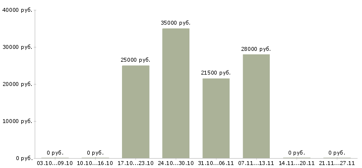 Вакансии помощник менеджера в интернете в Тюмени - Медиана зарплат помощник менеджера в интернете в Тюмени за 2 месяца
